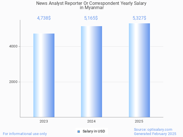 news analyst reporter or correspondent salary in myanmar 2025 news analyst reporter or correspondent salary in myanmar 2025