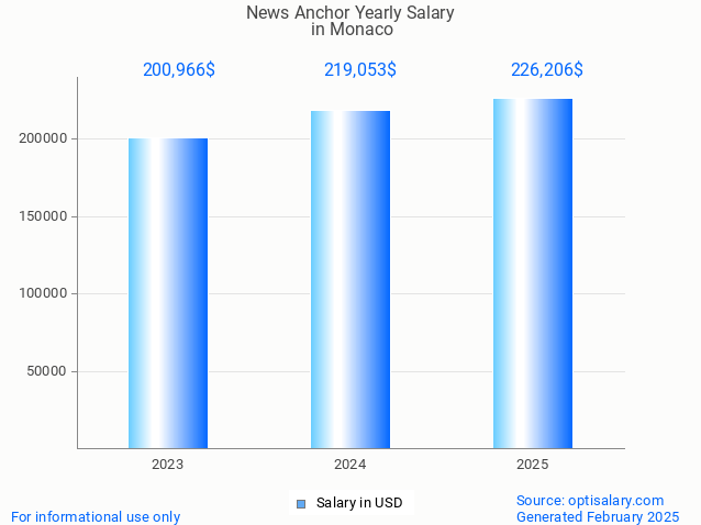 news anchor salary in monaco 2025 news anchor salary in monaco 2025