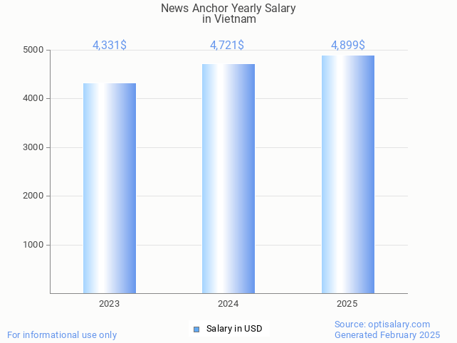 news anchor salary in vietnam 2025 news anchor salary in vietnam 2025