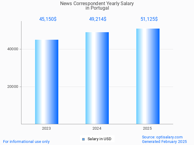news correspondent salary in portugal 2025 news correspondent salary in portugal 2025