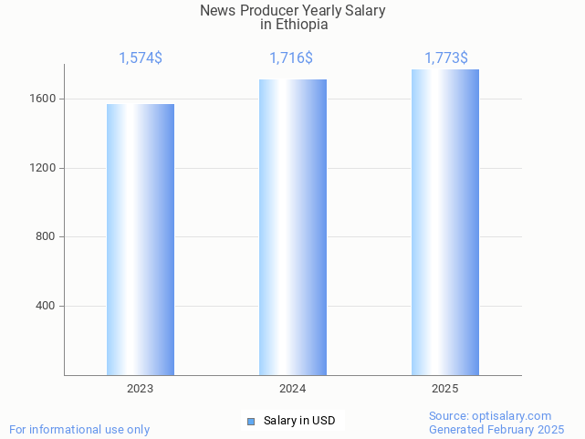 news producer salary in ethiopia 2025 news producer salary in ethiopia 2025
