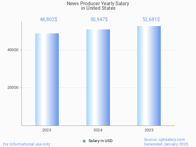 news producer salary in united states 2025 news producer salary in united states 2025