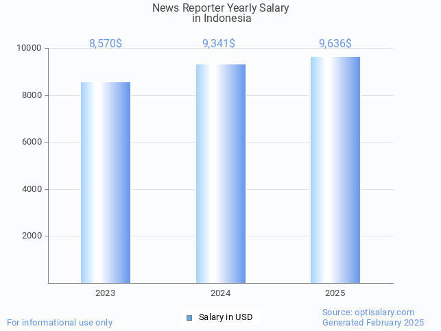 news reporter salary in indonesia 2025 news reporter salary in indonesia 2025