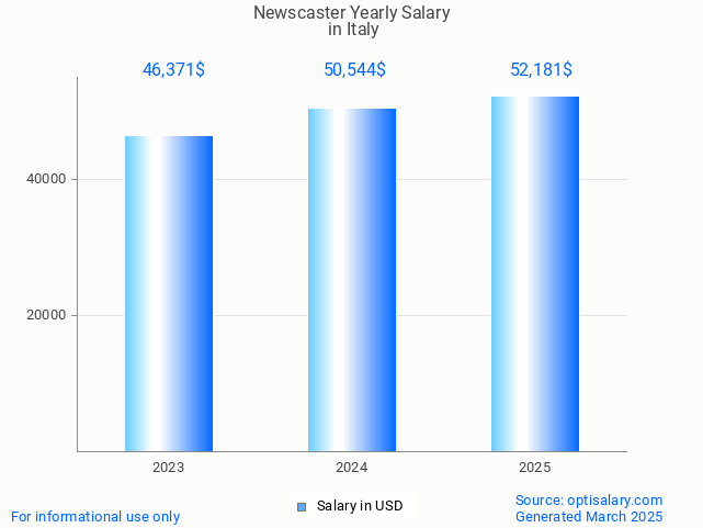 newscaster salary in italy 2025 newscaster salary in italy 2025