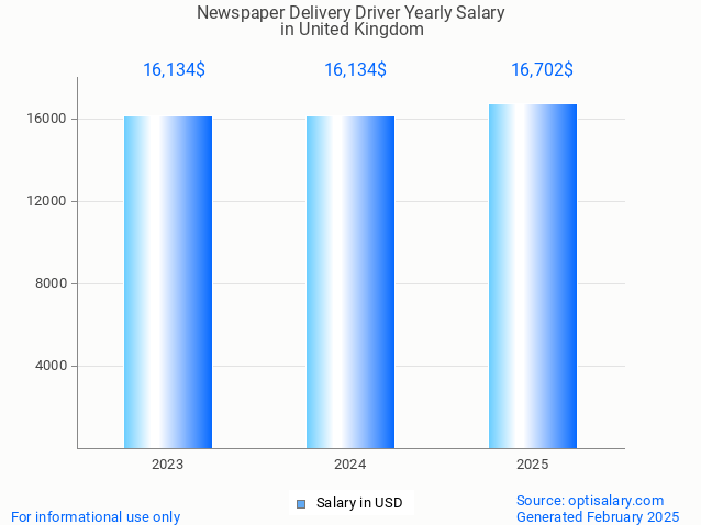 newspaper delivery driver salary in united kingdom 2025 newspaper delivery driver salary in united kingdom 2025