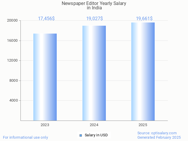 newspaper editor salary in india 2025 newspaper editor salary in india 2025