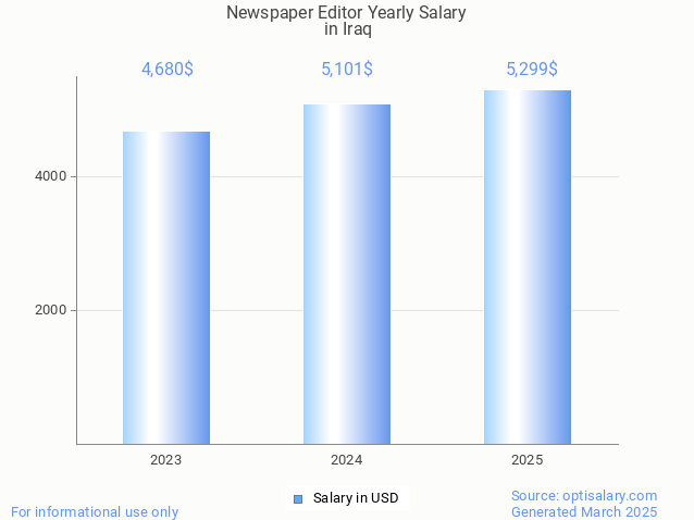 newspaper editor salary in iraq 2025 newspaper editor salary in iraq 2025