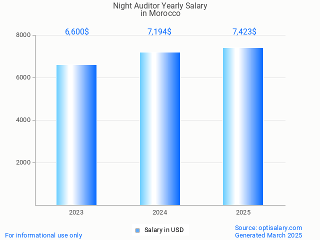 night auditor salary in morocco 2025 night auditor salary in morocco 2025