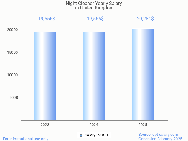 night cleaner salary in united kingdom 2025 night cleaner salary in united kingdom 2025
