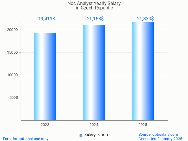 noc analyst salary in czech republic 2025 noc analyst salary in czech republic 2025
