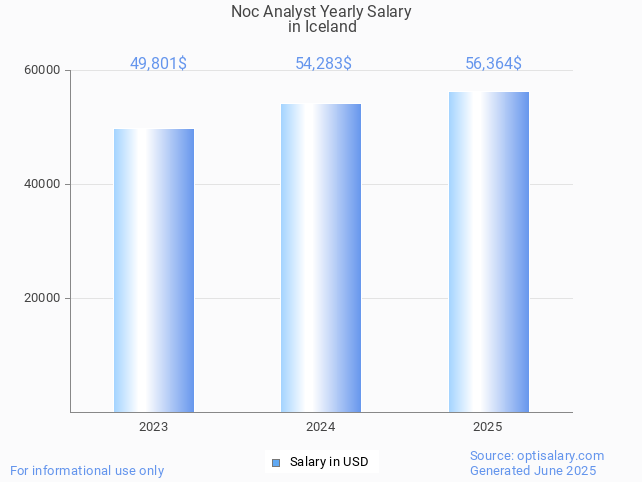 noc analyst salary in iceland 2025 noc analyst salary in iceland 2025