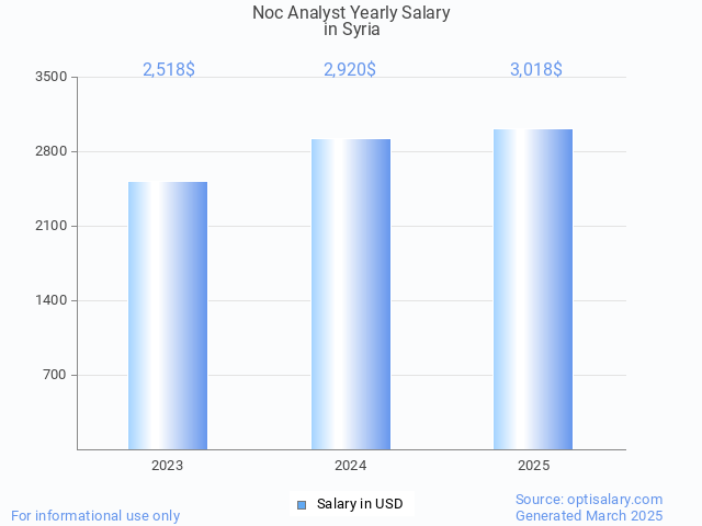 noc analyst salary in syria 2025 noc analyst salary in syria 2025