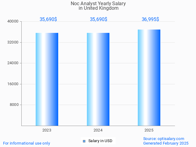 noc analyst salary in united kingdom 2025 noc analyst salary in united kingdom 2025