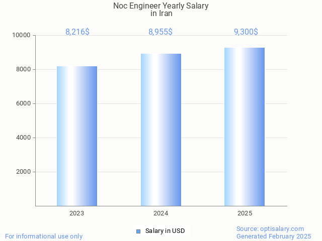 noc engineer salary in iran 2025 noc engineer salary in iran 2025