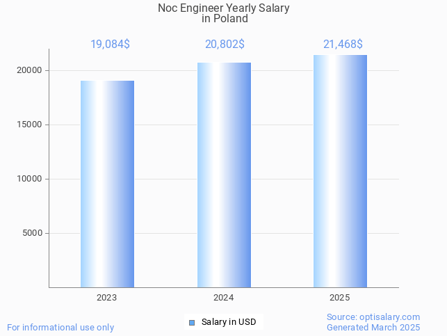 noc engineer salary in poland 2025 noc engineer salary in poland 2025