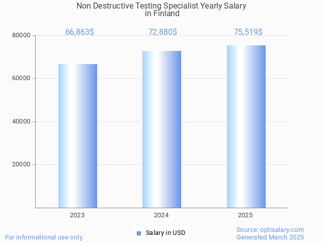 non destructive testing specialist salary in finland 2025 non destructive testing specialist salary in finland 2025