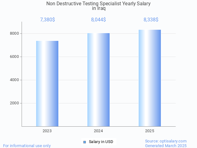 non destructive testing specialist salary in iraq 2025