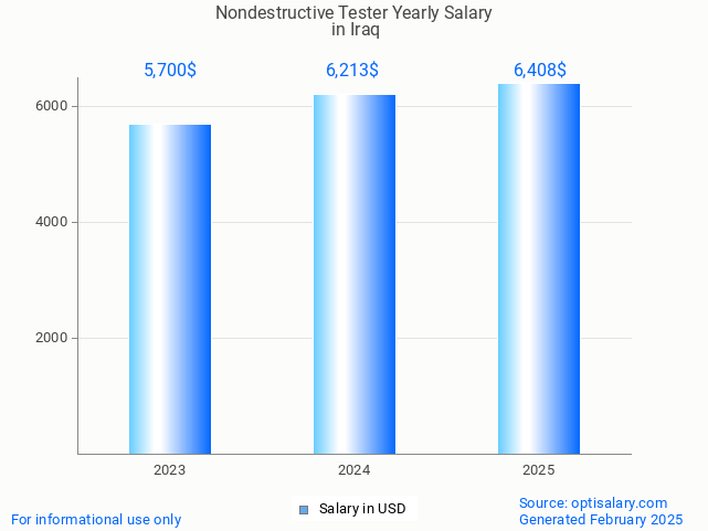 nondestructive tester salary in iraq 2025 nondestructive tester salary in iraq 2025