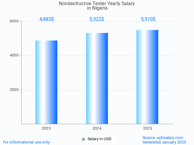 nondestructive tester salary in nigeria 2025
