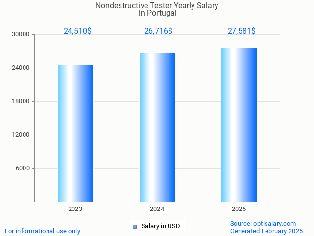 nondestructive tester salary in portugal 2025 nondestructive tester salary in portugal 2025