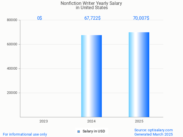 nonfiction writer salary in united states 2025 nonfiction writer salary in united states 2025