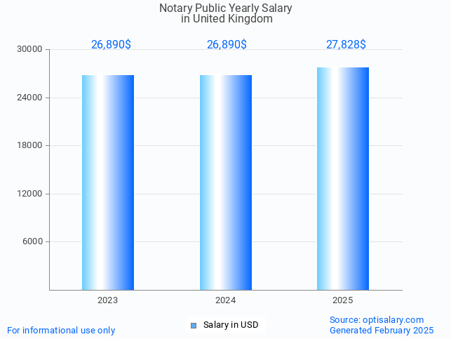 notary public salary in united kingdom 2025 notary public salary in united kingdom 2025