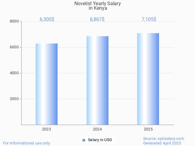 novelist salary in kenya 2025 novelist salary in kenya 2025