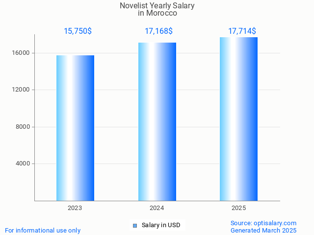 novelist salary in morocco 2025 novelist salary in morocco 2025