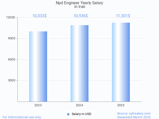 npd engineer salary in iran 2025 npd engineer salary in iran 2025