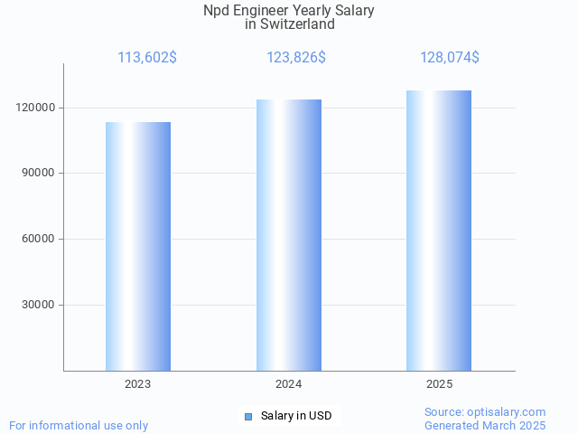 npd engineer salary in switzerland 2025 npd engineer salary in switzerland 2025