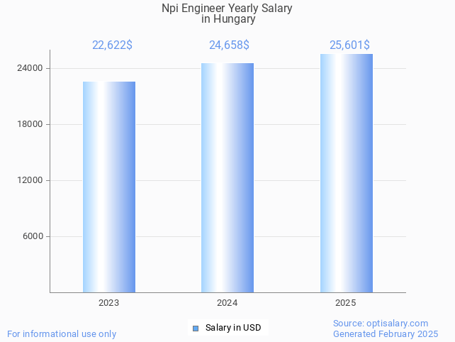 npi engineer salary in hungary 2025 npi engineer salary in hungary 2025