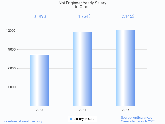 npi engineer salary in oman 2025 npi engineer salary in oman 2025