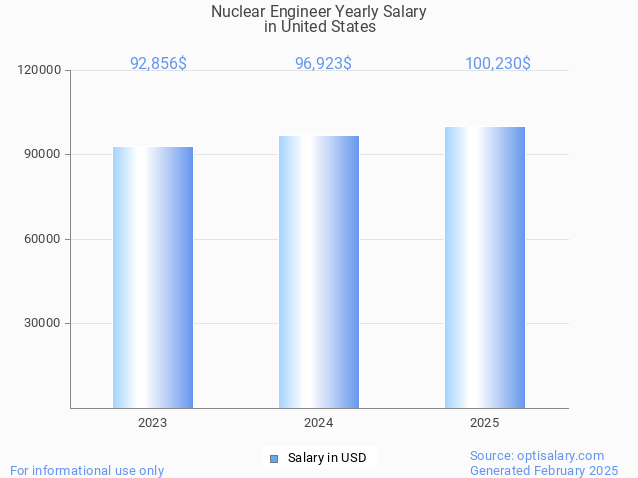 nuclear engineer salary in united states 2025