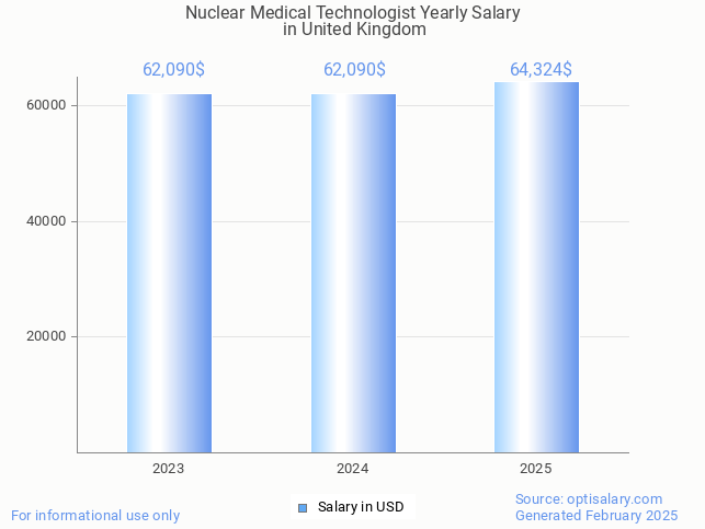 nuclear medical technologist salary in united kingdom 2025 nuclear medical technologist salary in united kingdom 2025