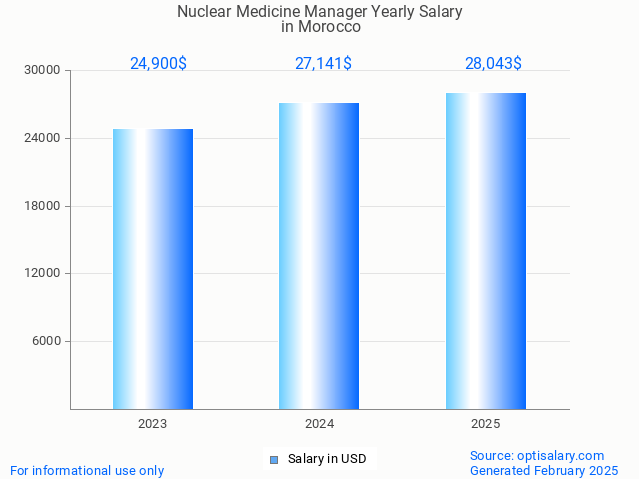 nuclear medicine manager salary in morocco 2025 nuclear medicine manager salary in morocco 2025