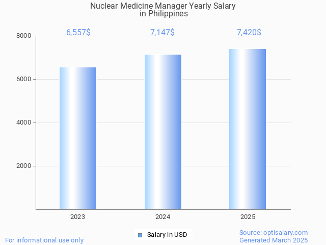 nuclear medicine manager salary in philippines 2025 nuclear medicine manager salary in philippines 2025