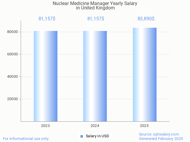 nuclear medicine manager salary in united kingdom 2025 nuclear medicine manager salary in united kingdom 2025