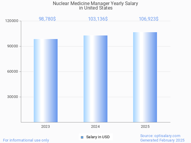 nuclear medicine manager salary in united states 2025 nuclear medicine manager salary in united states 2025