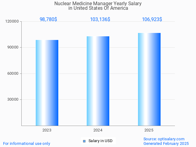 nuclear medicine manager salary in united states of america 2025 nuclear medicine manager salary in united states of america 2025