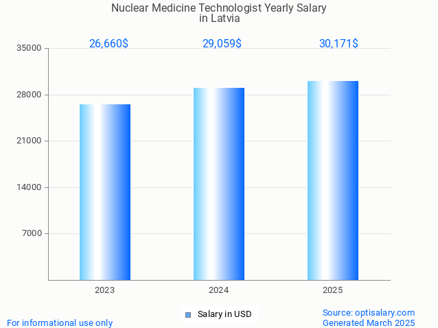 nuclear medicine technologist salary in latvia 2025 nuclear medicine technologist salary in latvia 2025