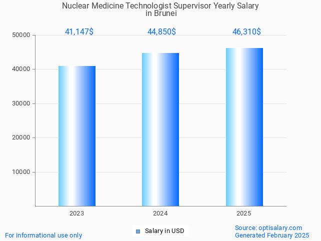 nuclear medicine technologist supervisor salary in brunei 2025 nuclear medicine technologist supervisor salary in brunei 2025
