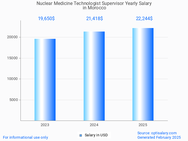 nuclear medicine technologist supervisor salary in morocco 2025 nuclear medicine technologist supervisor salary in morocco 2025