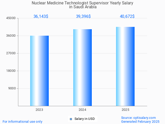 nuclear medicine technologist supervisor salary in saudi arabia 2025 nuclear medicine technologist supervisor salary in saudi arabia 2025