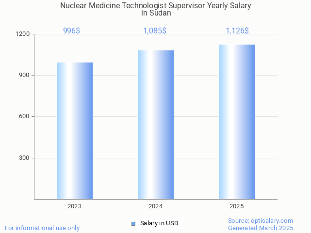 nuclear medicine technologist supervisor salary in sudan 2025 nuclear medicine technologist supervisor salary in sudan 2025