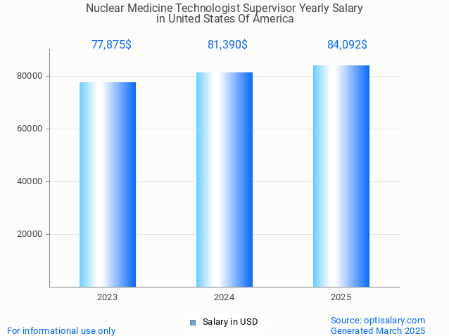 nuclear medicine technologist supervisor salary in united states of america 2025 nuclear medicine technologist supervisor salary in united states of america 2025