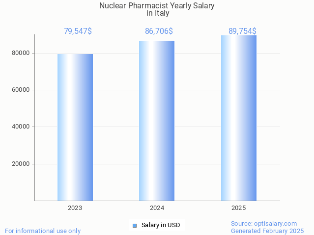 nuclear pharmacist salary in italy 2025 nuclear pharmacist salary in italy 2025