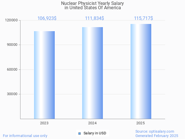 nuclear physicist salary in united states of america 2025 nuclear physicist salary in united states of america 2025