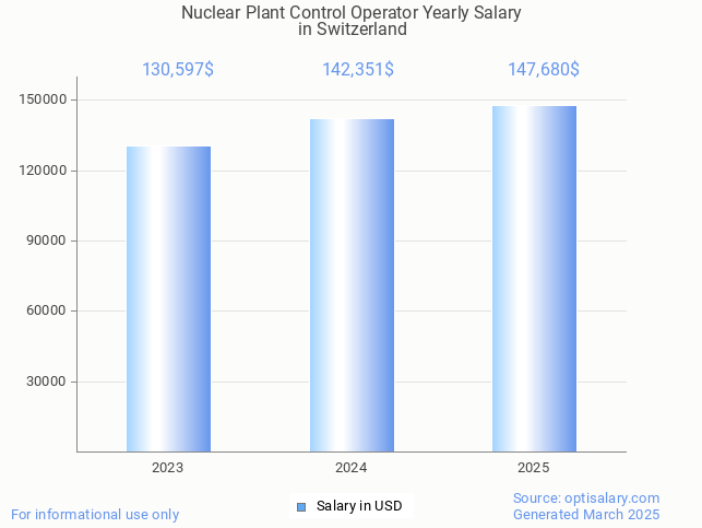 nuclear plant control operator salary in switzerland 2025 nuclear plant control operator salary in switzerland 2025
