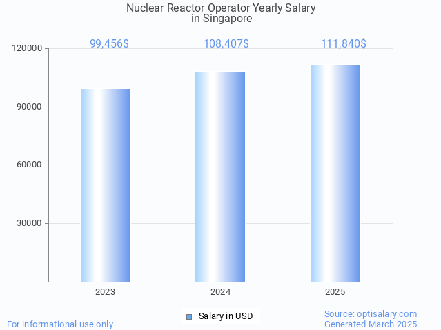 nuclear reactor operator salary in singapore 2025 nuclear reactor operator salary in singapore 2025
