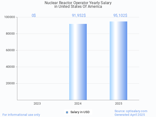 nuclear reactor operator salary in united states of america 2025 nuclear reactor operator salary in united states of america 2025
